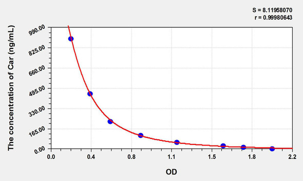 Car (Carnosine) ELISA Kit (AEKE10953)