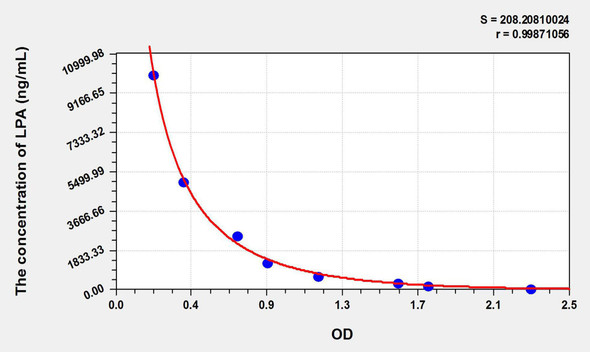 LPA (Lysophosphatidic Acid) ELISA Kit (AEKE10964)