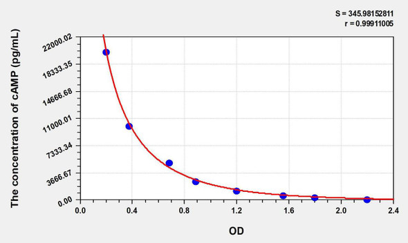 cAMP (Cyclic Adenosine Monophosphate) ELISA Kit (AEKE10965)