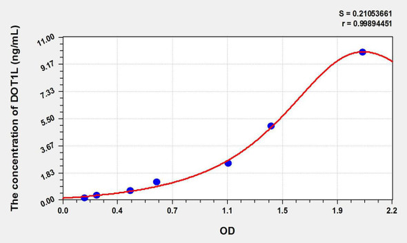 Mouse DOT1L (DOT1 Like, Histone H3 Methyltransferase) ELISA Kit (AEKE10975)