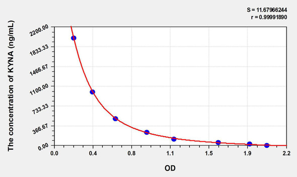 KYNA (Kynurenic Acid) ELISA Kit (AEKE10977)