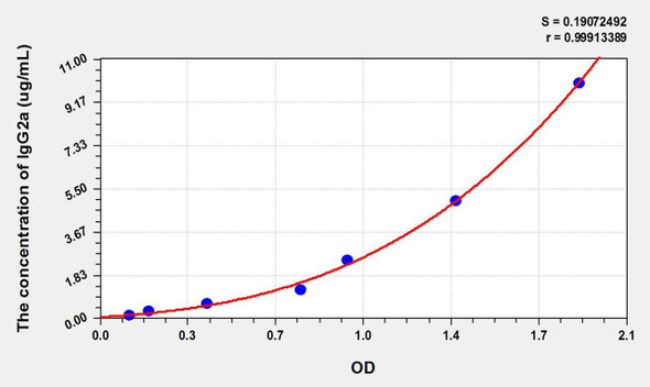 Mouse IgG2a (Immunoglobulin G2a) ELISA Kit (AEKE10983)