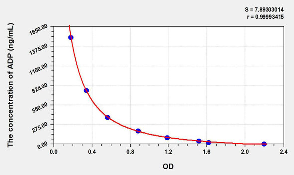 ADP (Adenosine Diphosphate) ELISA Kit (AEKE11006)