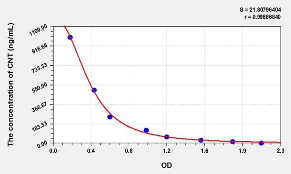 CNT (Carnitine) ELISA Kit (AEKE11048)