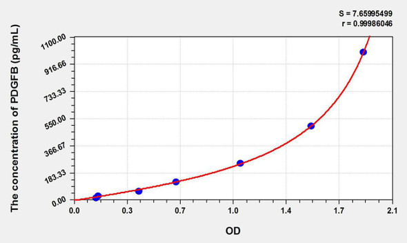 Bovine PDGFB (Platelet Derived Growth Factor Subunit B) ELISA Kit (AEKE11062)