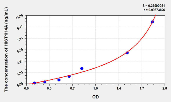 Bovine HIST1H4A (Histone Cluster 1, H4a) ELISA Kit (AEKE11066)