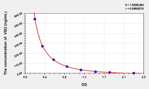 VB2 (Vitamin B2) ELISA Kit (AEKE11073)
