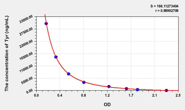 Tyr (Tyrosol) ELISA Kit (AEKE11077)