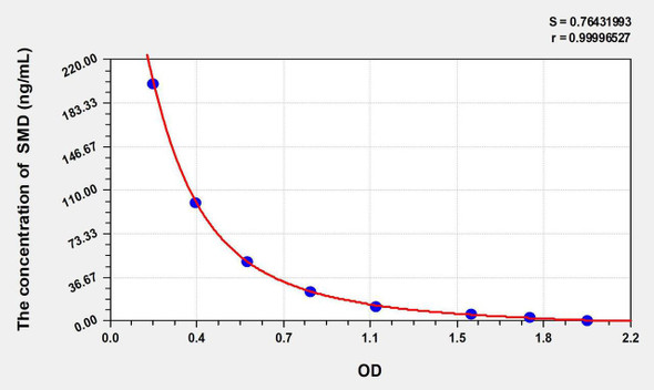 SMD (Spermidine) ELISA Kit (AEKE11086)