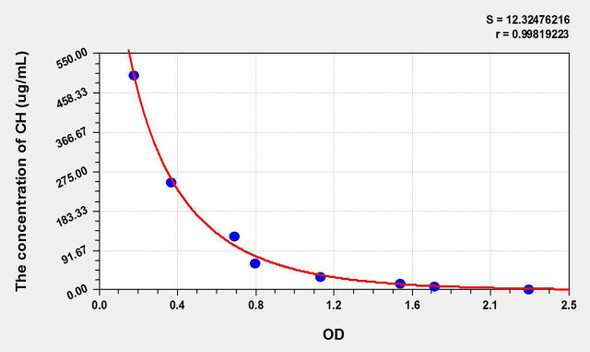 CH (Cholesterol) ELISA Kit (AEKE11087)
