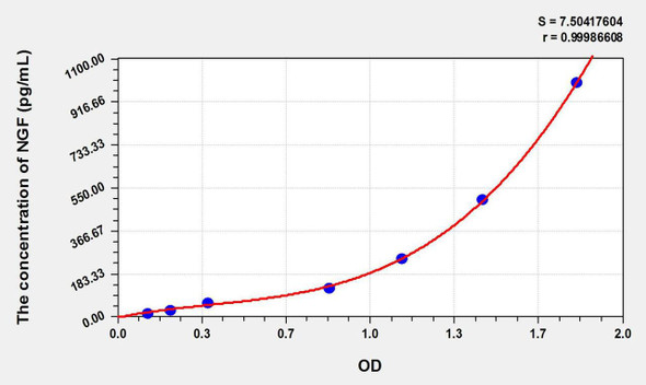 Sheep NGF (Nerve Growth Factor) ELISA Kit (AEKE11095)