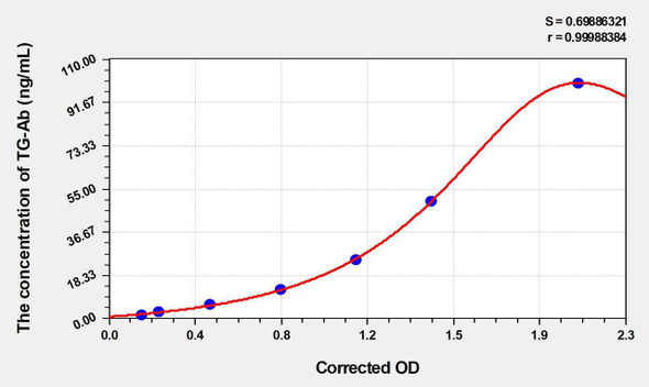 Rat TG-ab (anti-Thyroglobulin Ab) ELISA Kit (AEKE11107)