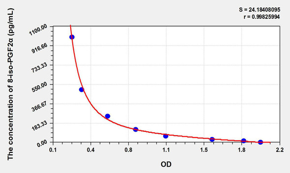 Mouse 8-iso-PGF2alpha (8-isoprostane) ELISA Kit (AEKE11125)