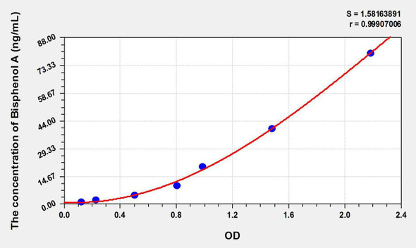 Human Bisphenol A ELISA Kit (AEKE11128)
