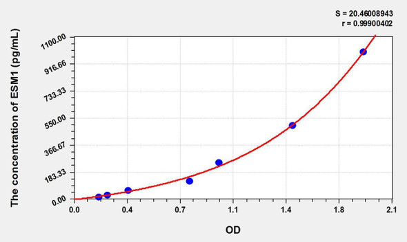 Rabbit ESM1 (Endothelial Cell Specific Molecule 1) ELISA Kit (AEKE11143)