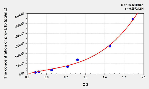 Rat pro interleukin 1 beta (pro-IL1b) ELISA Kit (AEKE11148)