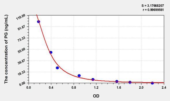 Chicken PG (Progesterone) ELISA Kit (AEKE11205)