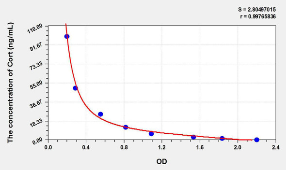 Pig Cort (Corticosterone) ELISA Kit (AEKE11229)