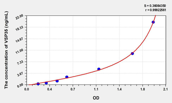 Human VPS35 (Vacuolar protein sorting-associated protein 35) ELISA (Small Sample Volume) (AEKE11234)