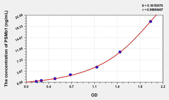 Human PSMb1 (Proteasome Subunit Beta Type 1) ELISA (Small Sample Volume) (AEKE11243)