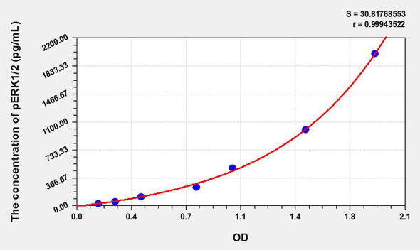 Human pERK (Phospho Extracellular Signal Regulated Kinase) ELISA Kit (AEKE11244)