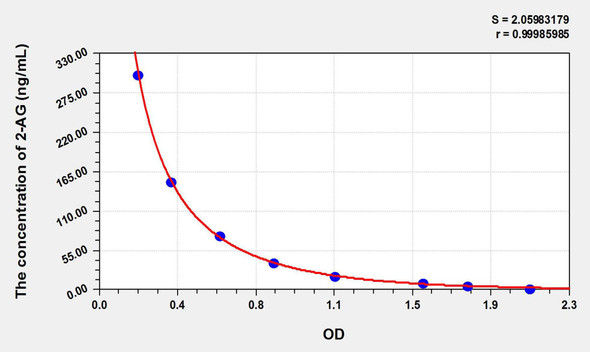 Human 2-AG (2-Arachidonoylglycerol) ELISA Kit (AEKE11245)