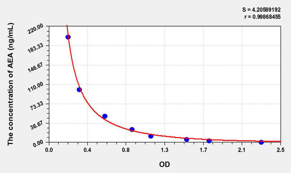 Human AEA (Anandamide) ELISA Kit (AEKE11246)
