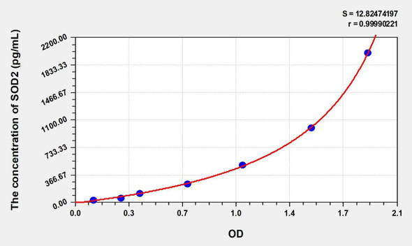 Mouse SOD2 (Superoxide Dismutase 2, Mitochondrial) ELISA (Small Sample Volume) (AEKE11287)