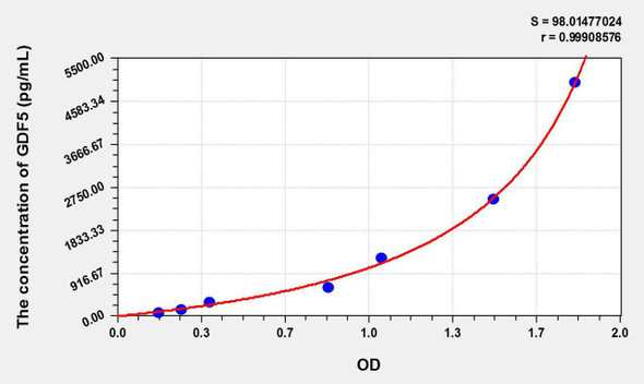 Dog GDF5 (Growth Differentiation Factor 5) ELISA Kit (AEKE11292)