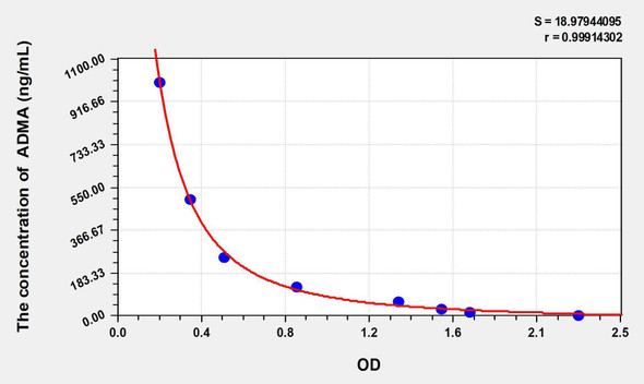 Human ADMA (Asymmetrical Dimethylarginine) ELISA Kit (AEKE11304)
