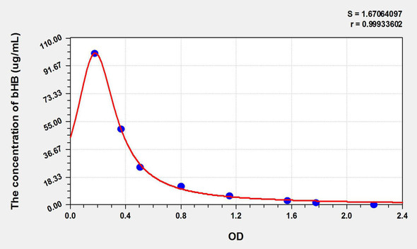 Bovine bHB (Beta-Hydroxybutyric Acid) ELISA Kit (AEKE11306)
