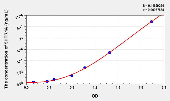 Mouse 5HTR1A (5-Hydroxytryptamine Receptor 1A) ELISA (Small Sample Volume) (AEKE11328)