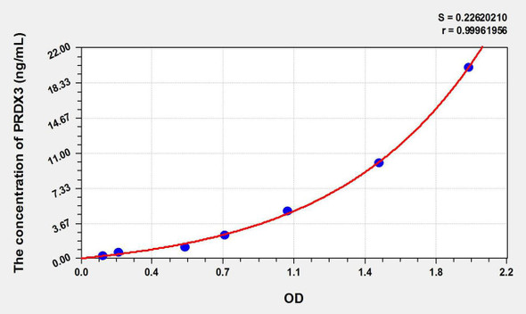 Human PRDX3 (Peroxiredoxin 3) ELISA Kit (AEKE11355)