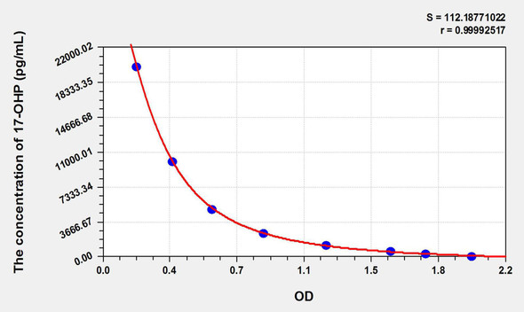 Bovine 17-OHP (17-Hydroxyprogesterone) ELISA Kit (AEKE11361)