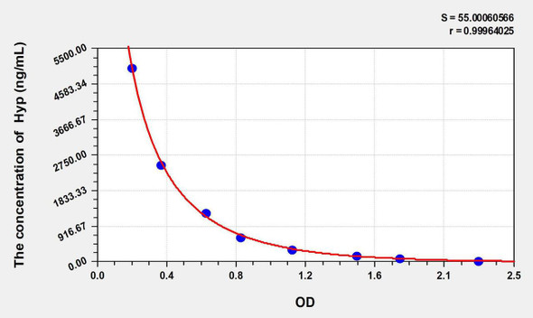 Rat Hyp (Hydroxyproline) ELISA Kit (AEKE11362)