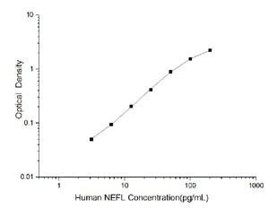 Human NEFL (Neurofilament, Light Polypeptide) ELISA Kit
