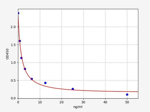 Bovine Growth Performance ELISA Sampler Pack (SKGE0005)