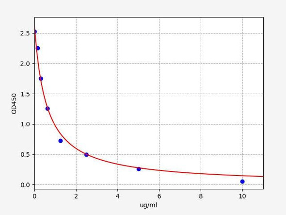 Bovine Milk Quality ELISA Sampler Pack (SKGE0007)