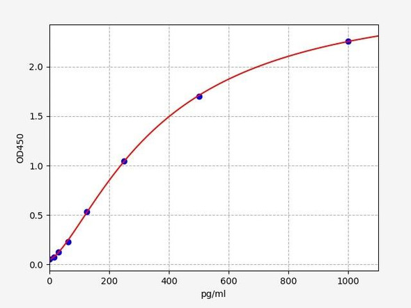 Mouse Immuno-Oncology ELISA Sampler Pack (SKGE0051)