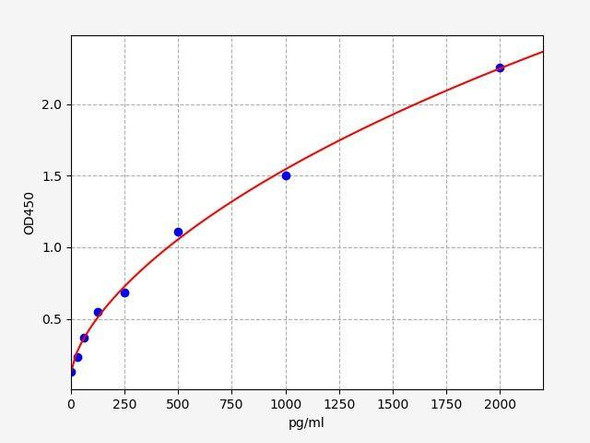 Rat CKD ELISA Sampler Pack (SKGE0083)