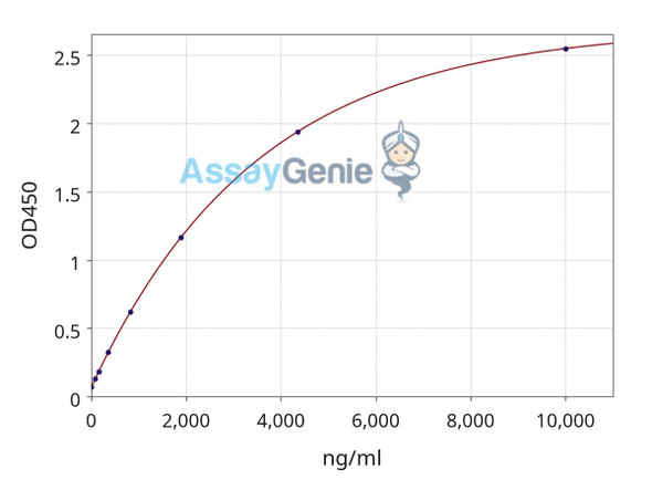 Anti-Dupilumab Neutralizing Antibody (ADA) ELISA Kit (GXEL00162)