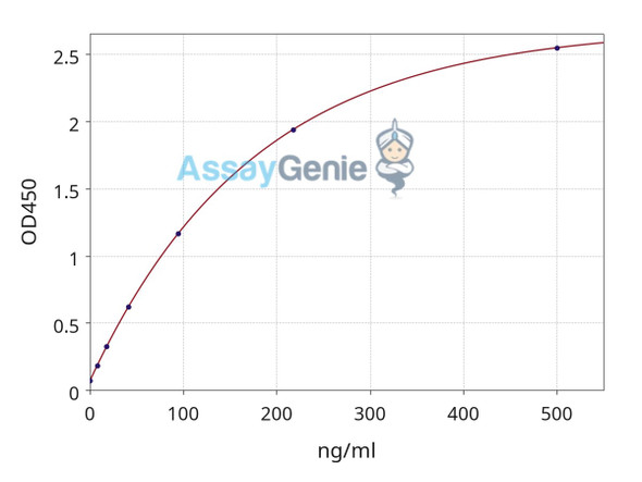 Anti-Rosopatamab Antibody (ADA) ELISA Kit (GXEL00199)
