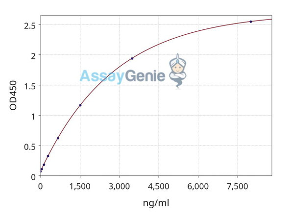 Romosozumab ELISA Kit (GXEL00243)
