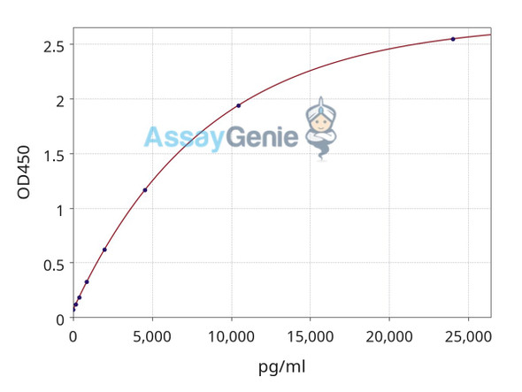 Monkeypox Virus (MPXV) A35R Antigen ELISA Kit (GXEL00270)