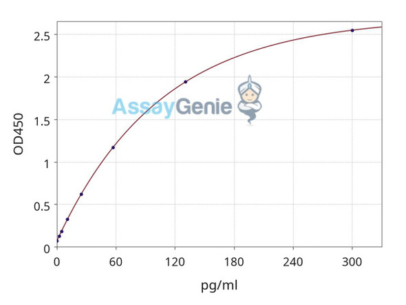 Human IL6 ELISA Kit (GXEL00271)