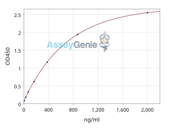 Anti-SARS-CoV-2 RBD Human IgM ELISA Kit (GXEL00273)