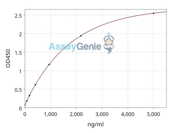 Semaglutide ELISA Kit (GXEL00304)
