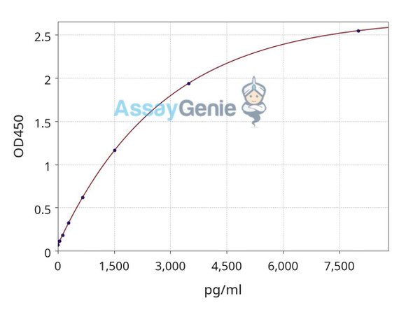 Anti-SARS-CoV-2 Spike Protein Mouse IgA ELISA Kit (GXEL00316)