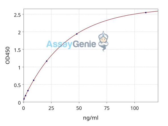 Anti-SARS-CoV-2 RBD (BA.5) Human IgG ELISA Kit (GXEL00322)