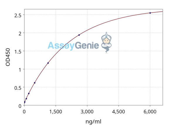 Rabies virus (RABV) Matrix protein (M) ELISA Kit (GXEL00336)